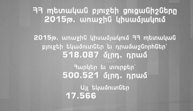 RA state debt and state budget indexes